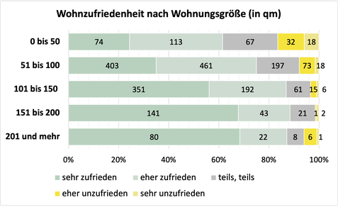 Quelle: Eigene Darstellung auf Basis der Umfrageergebnisse