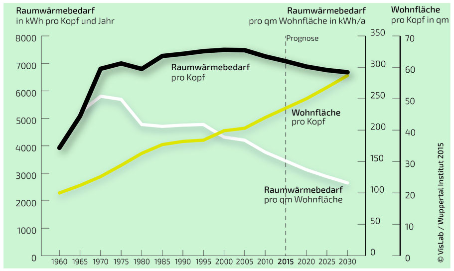 Das Diagramm zeigt, dass der Energiebedarf für Raumwärme in Deutschland seit den 1970ern massiv gesunken ist. Pro Kopf ist der Raumwärmebedarf jedoch fast gleichbleibend hoch. Erklärt werden kann dies durch die wachsende Wohnfläche pro Kopf.